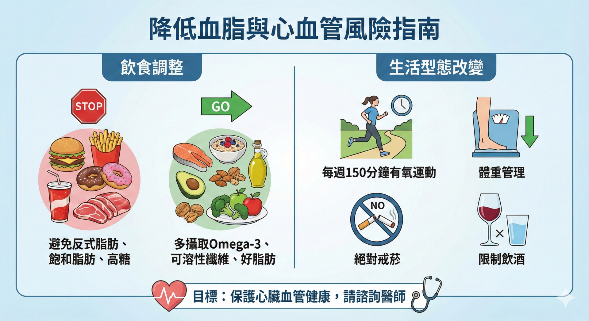 擔心高血脂或心血管疾病風險？這張圖表告訴您如何透過具體的「飲食」與「生活習慣」來改善。學會避開反式脂肪、增加有氧運動、控制體重並戒菸。立即掌握科學的護心關鍵策略，遠離健康危機。